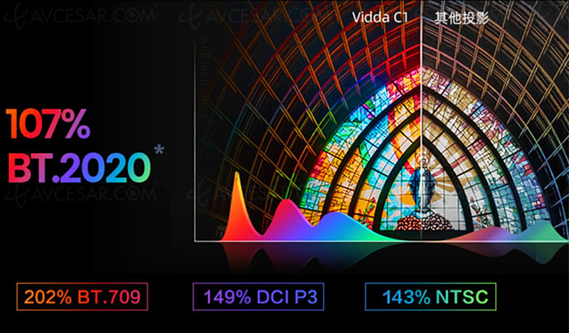 Hisense Vidda C1 DLP 4K triple laser à focale classique