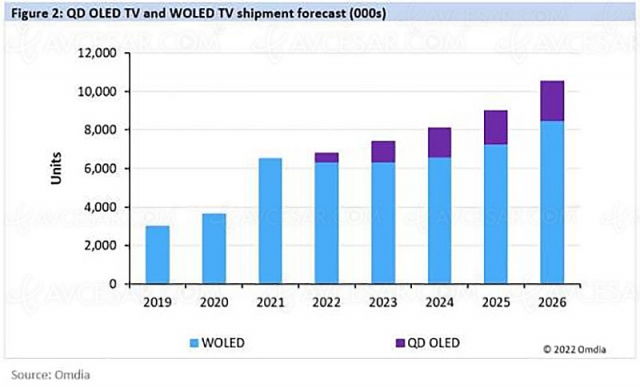 TV QD Oled Samsung S95B, son succès commercial incite Samsung à changer de stratégie TV Premium pour 2023