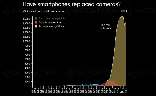 Impact fatal du smartphone sur le marché des appareils photo