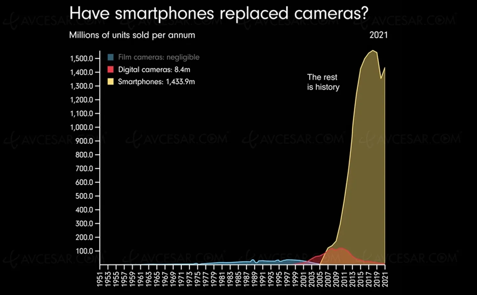impact-fatal-du-smartphone-sur-le-marche-des-appareils-photo