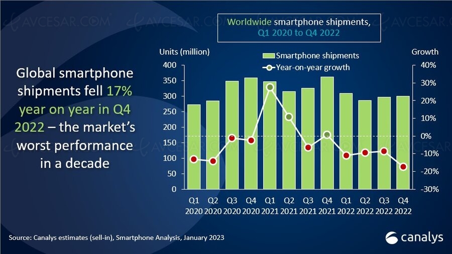 Dégringolade du marché smartphone en&nbsp;2022