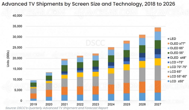 Marché TV premium, en hausse d'ici 2027 mais croissance en baisse pour l'Oled