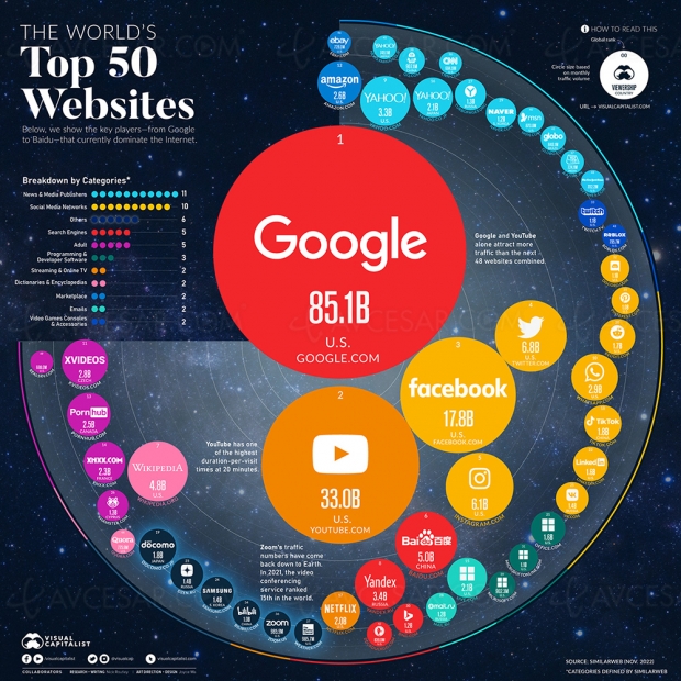 Les 50 sites les plus visités au monde