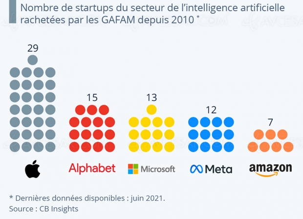 Google, Apple et les autres, toujours à la conquête de l’intelligence artificielle