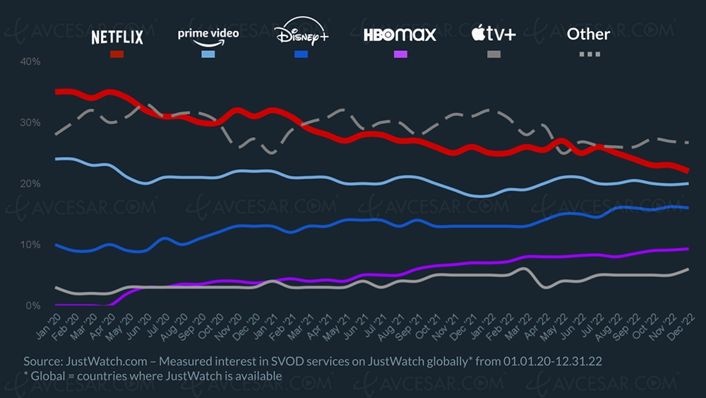 Marché SVOD, deux années de chute pour&nbsp;Netflix