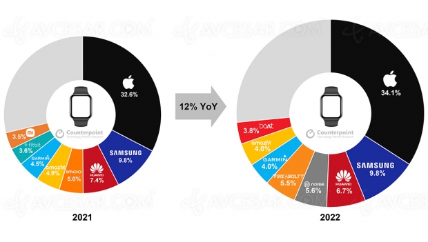 Marché smartwatch 2022, croissance de 12% et Apple archi‑leader