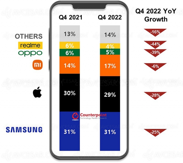 2022, pire année pour le smartphone en Europe