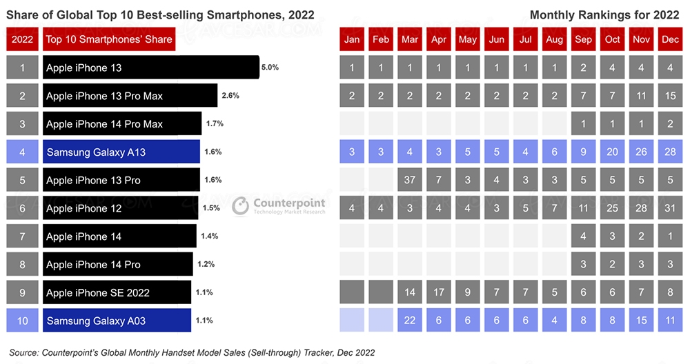 Marché smartphone 2022&nbsp;: 8&nbsp;iPhone dans le&nbsp;Top&nbsp;10