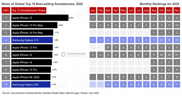 Marché smartphone 2022 : 8 iPhone dans le Top 10