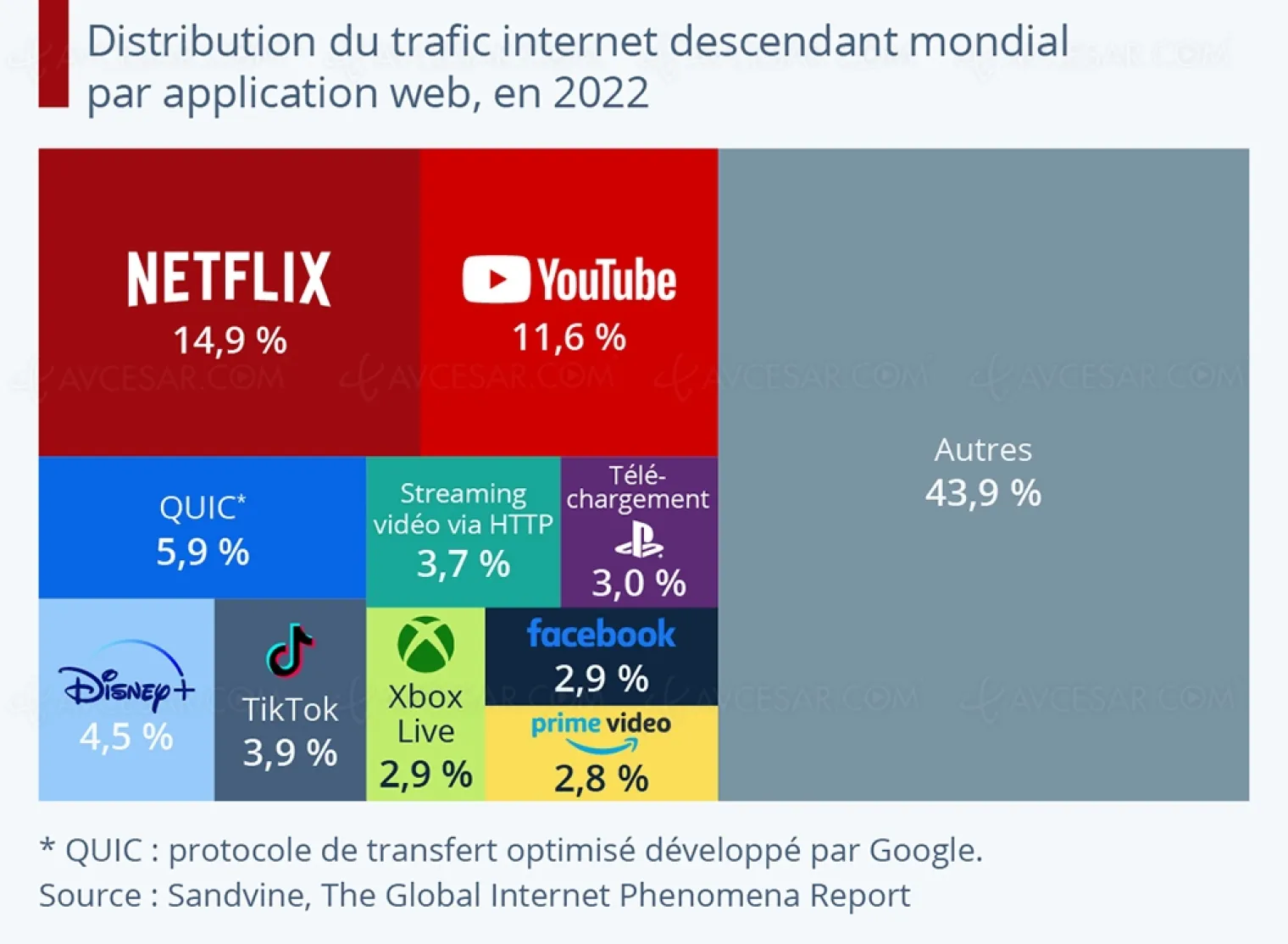netflix-utilise-toujours-15-de-la-bande-passante-mondiale