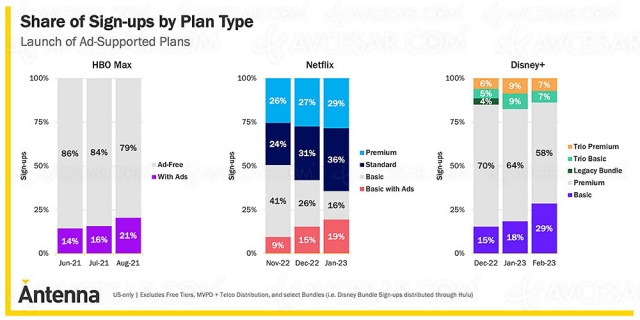 Publicité et streaming : Disney+ fait mieux que Netflix