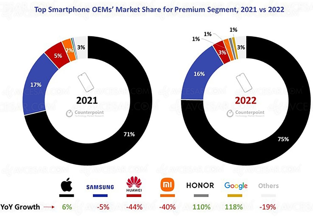 L'iPhone toujours champion du segment&nbsp;premium