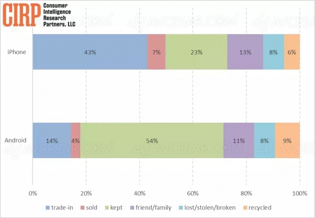 Que deviennent les vieux smartphones ?