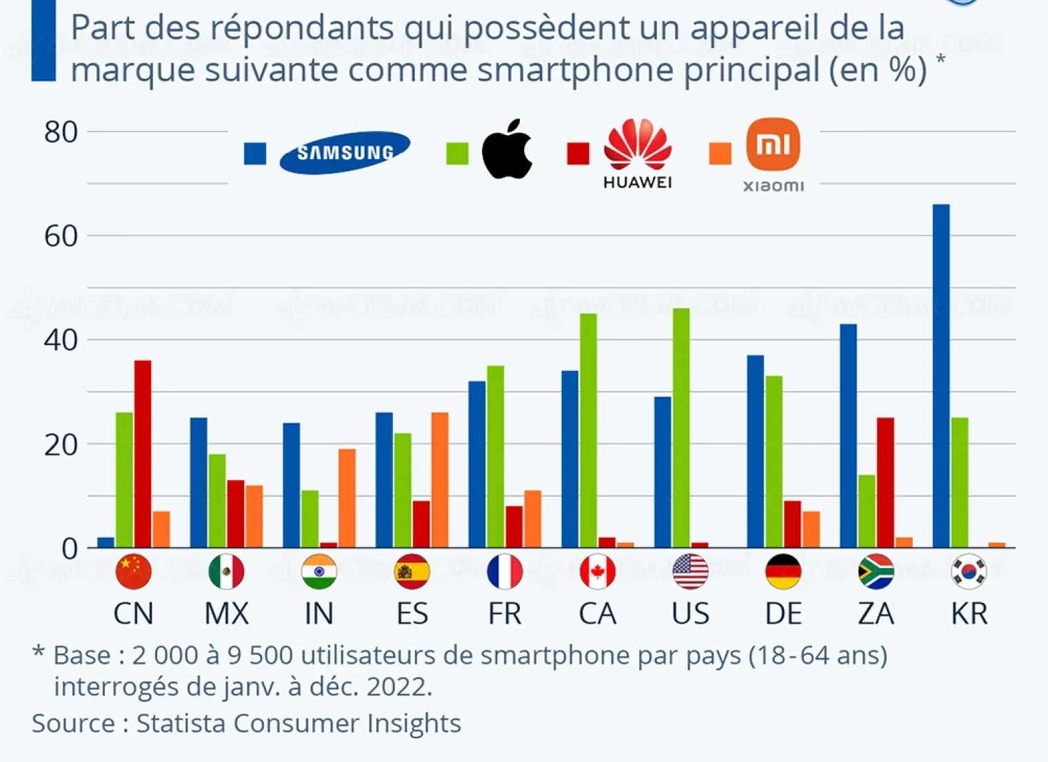 apple-champion-du-smartphone-en-france-et-ailleurs