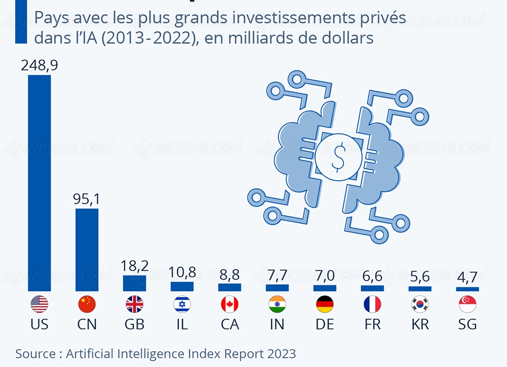 Quels pays dépensent le plus sur&nbsp;l’IA&nbsp;?
