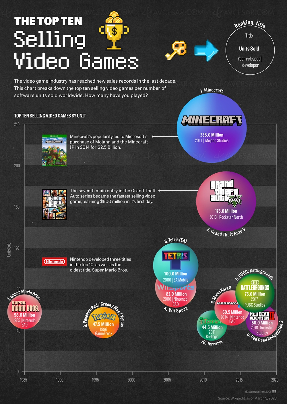 Top 10 des jeux vidéo les plus vendus de tous les temps