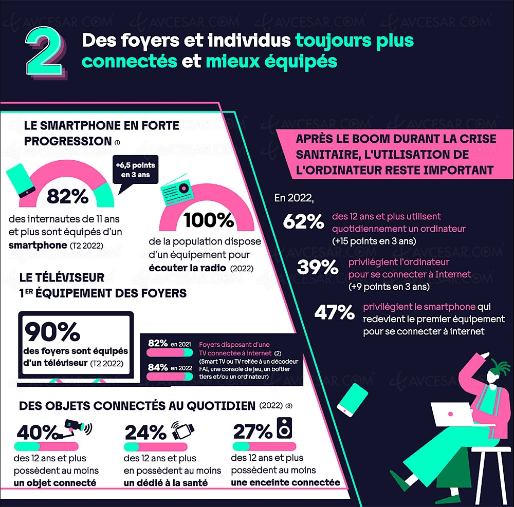 France : 84% des téléviseurs sont&nbsp;connectés