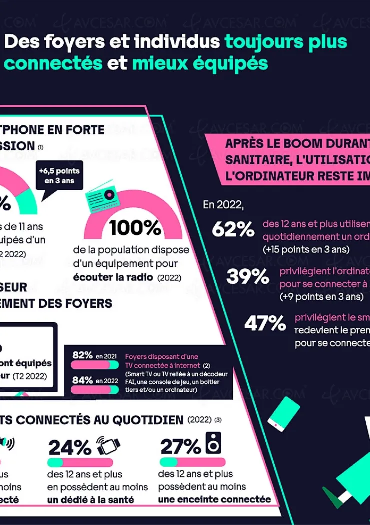 france-84-des-televiseurs-sont-connectes