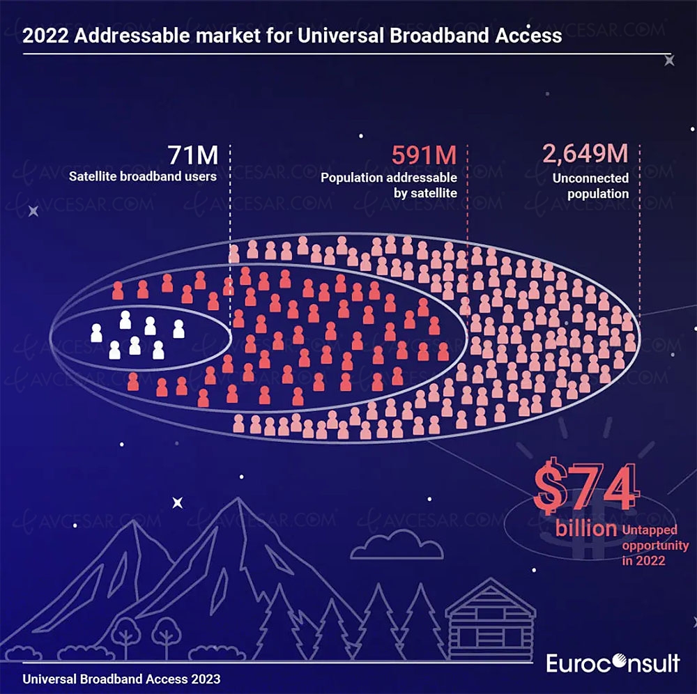 Ils sont 2,6&nbsp;milliards sans connexion&nbsp;internet