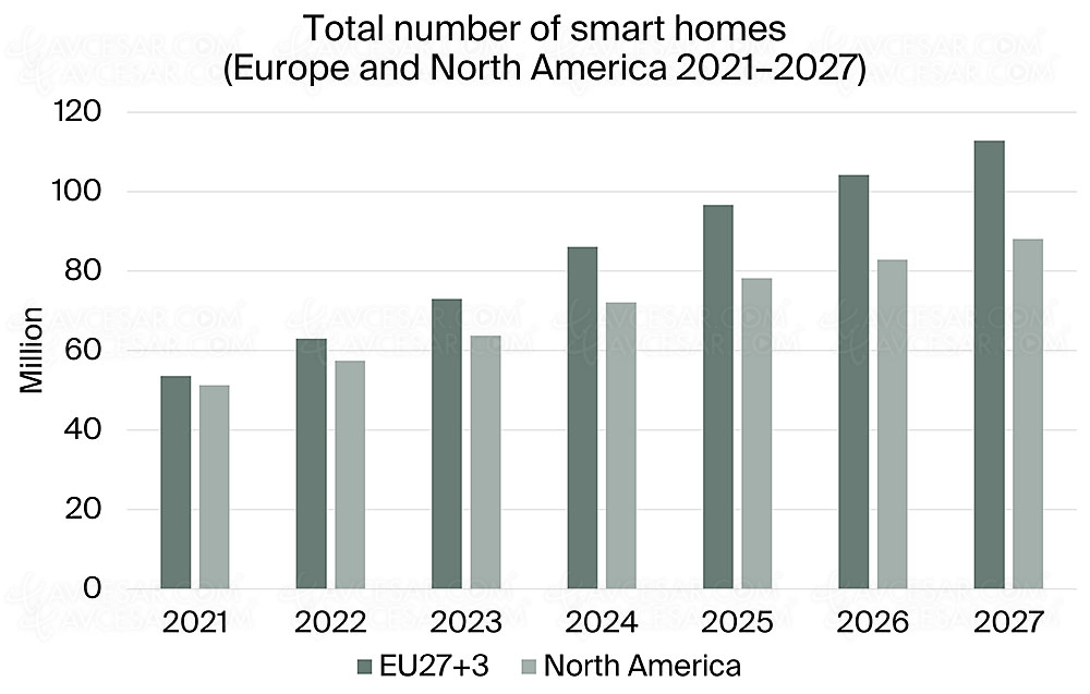 120,5&nbsp;millions de foyers Smart en Europe et&nbsp;aux&nbsp;USA