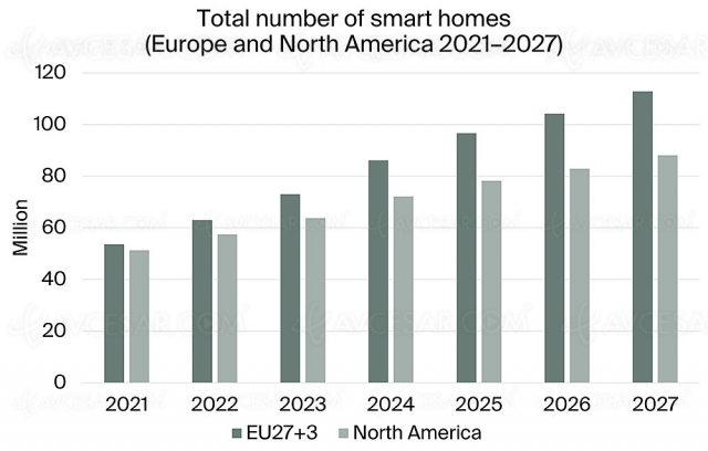 120,5 millions de foyers Smart en Europe et aux USA