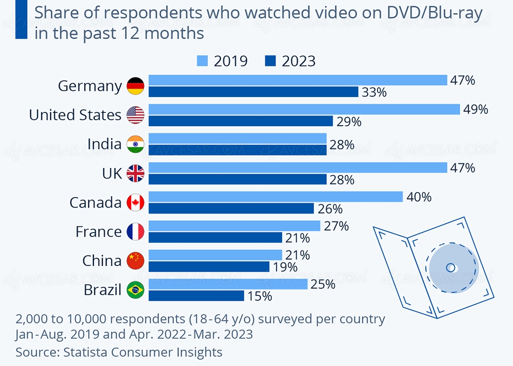 Évolution du marché DVD/Blu&#8209;Ray depuis 2019 selon les&nbsp;pays
