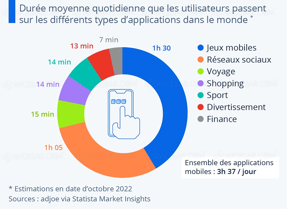 3h37 par jour sur les applis&nbsp;mobiles