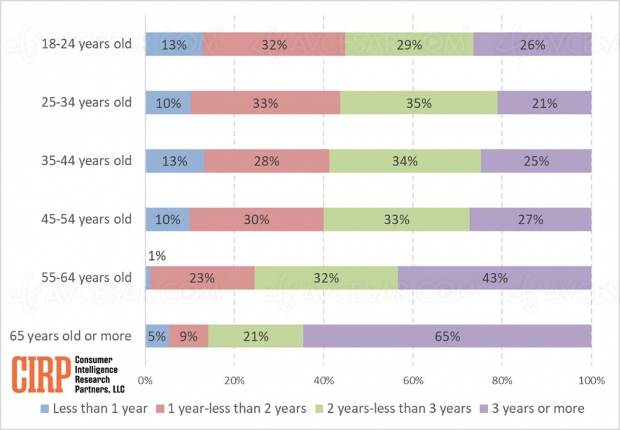 Les jeunes renouvellent leur iPhone plus souvent
