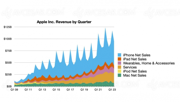 Apple : trimestre record pour l’iPhone et la division Services