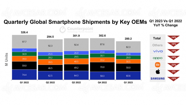 Marché smartphone : premier trimestre 2023 décevant