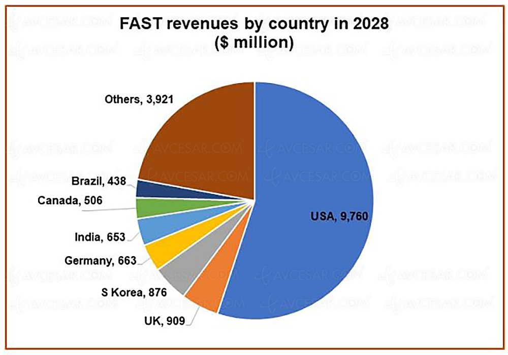 Streaming gratuit, chiffre d’affaires multiplié par&nbsp;3 d’ici&nbsp;2028