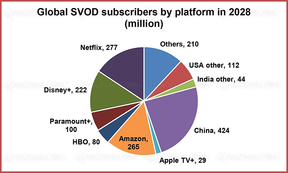 Streaming : 400&nbsp;millions de nouveaux abonnés d’ici&nbsp;2028