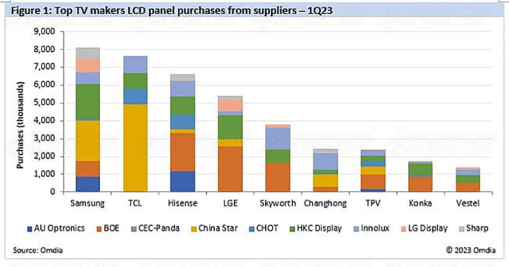 Marché TV 2023, TCL et Hisense deuxième et troisième acheteurs de panneaux&nbsp;TV LCD au premier&nbsp;trimestre