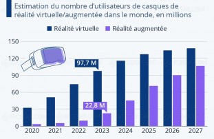 Réalités virtuelle et augmentée, marché encore et toujours en&nbsp;devenir…