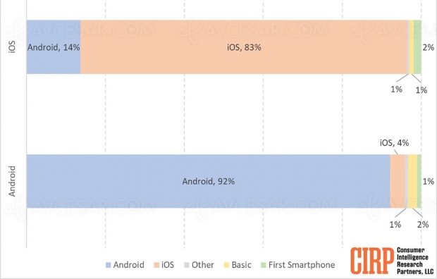 iPhone ou Android, qui sont les utilisateurs les plus fidèles ?