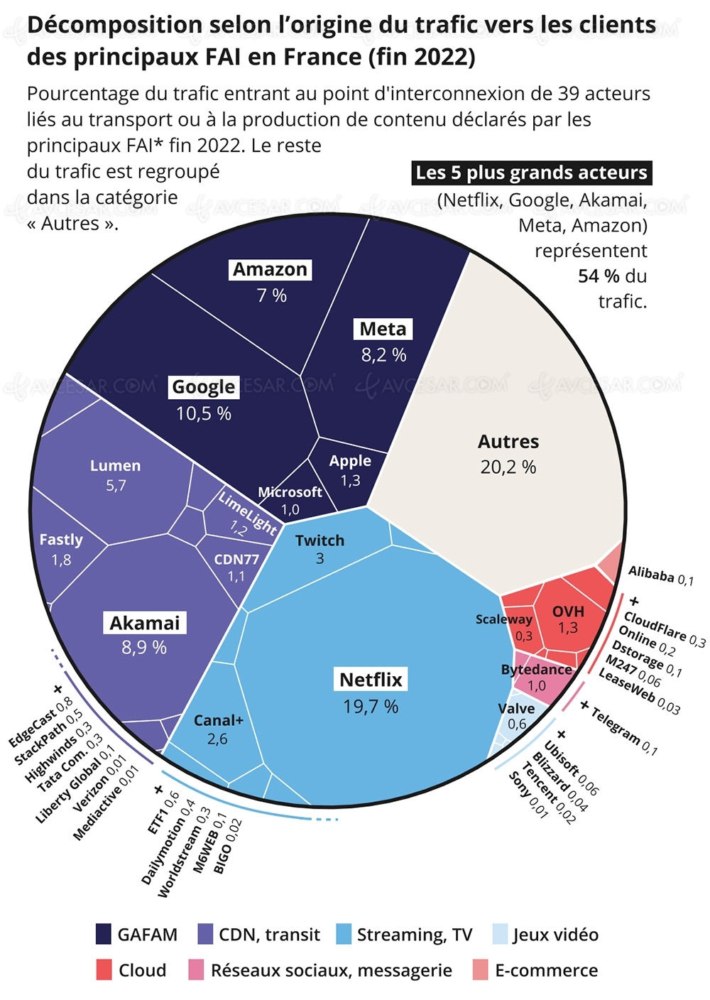 20% du trafic internet français occupé par…&nbsp;Netflix