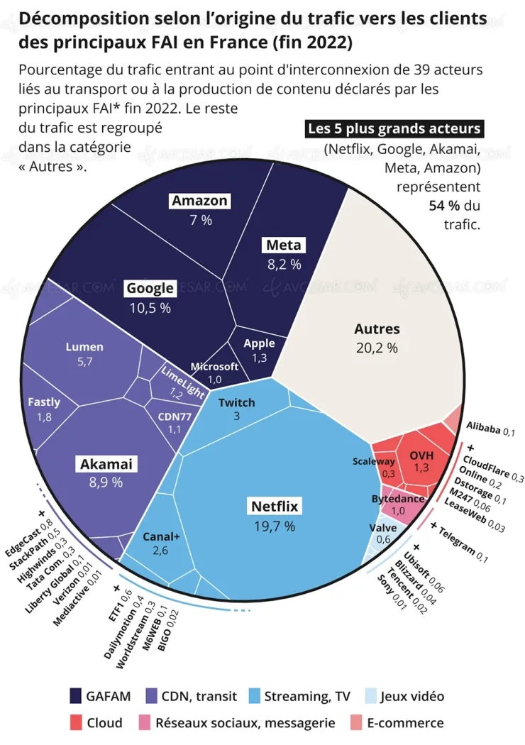 20-du-trafic-internet-francais-occupe-par-netflix