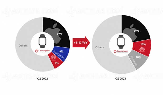 Rebond du marché smartwatch après six mois de baisse