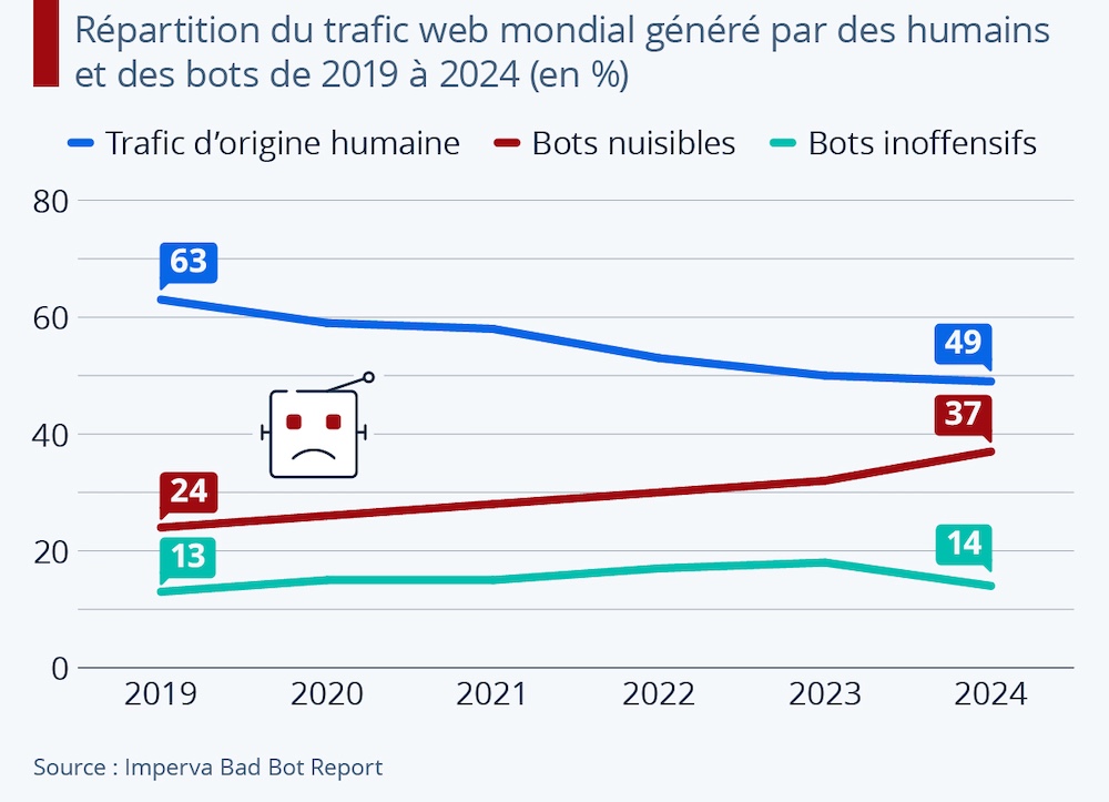 © Statista