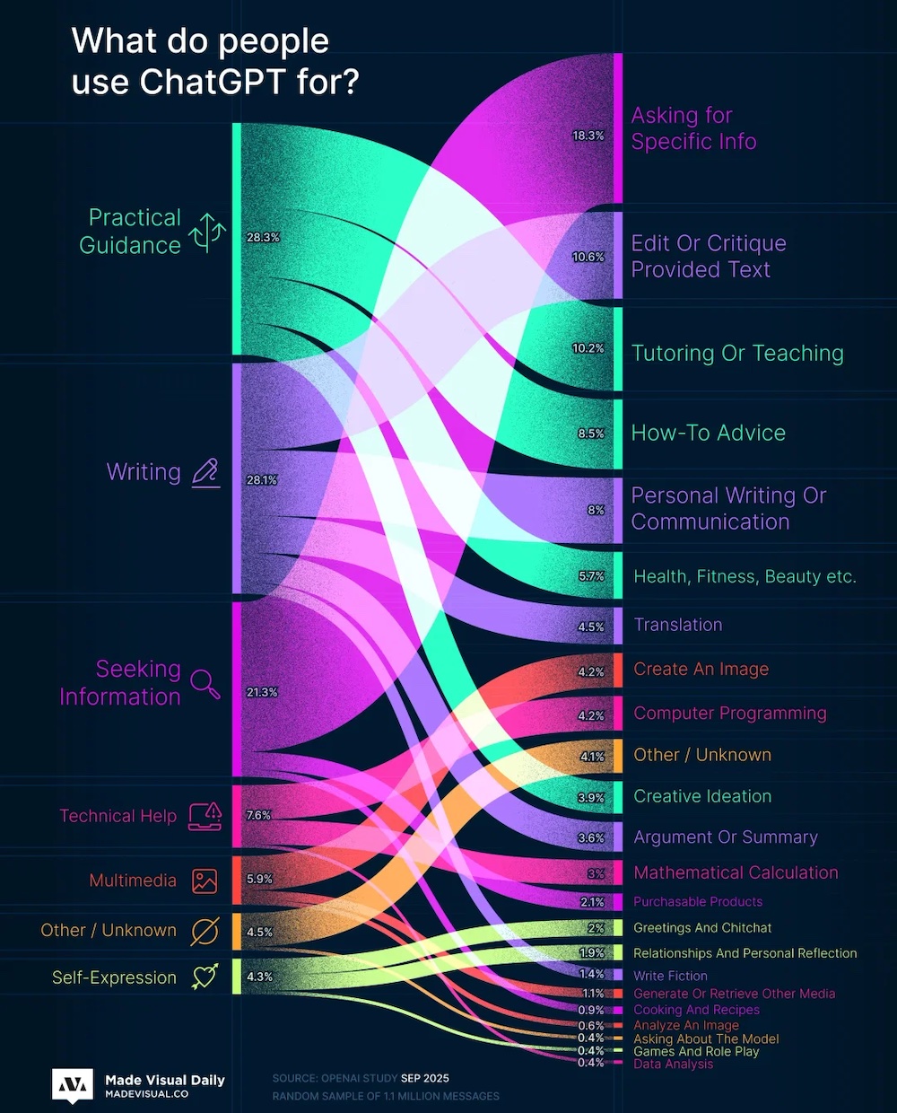 © Visual Capitalist
