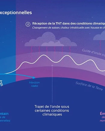 Propex de l'ANFR, elle prévient les perturbations TNT