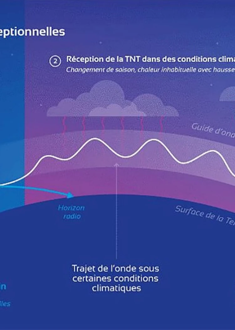 Propex de l&#039;ANFR, elle&nbsp;prévient les perturbations&nbsp;TNT