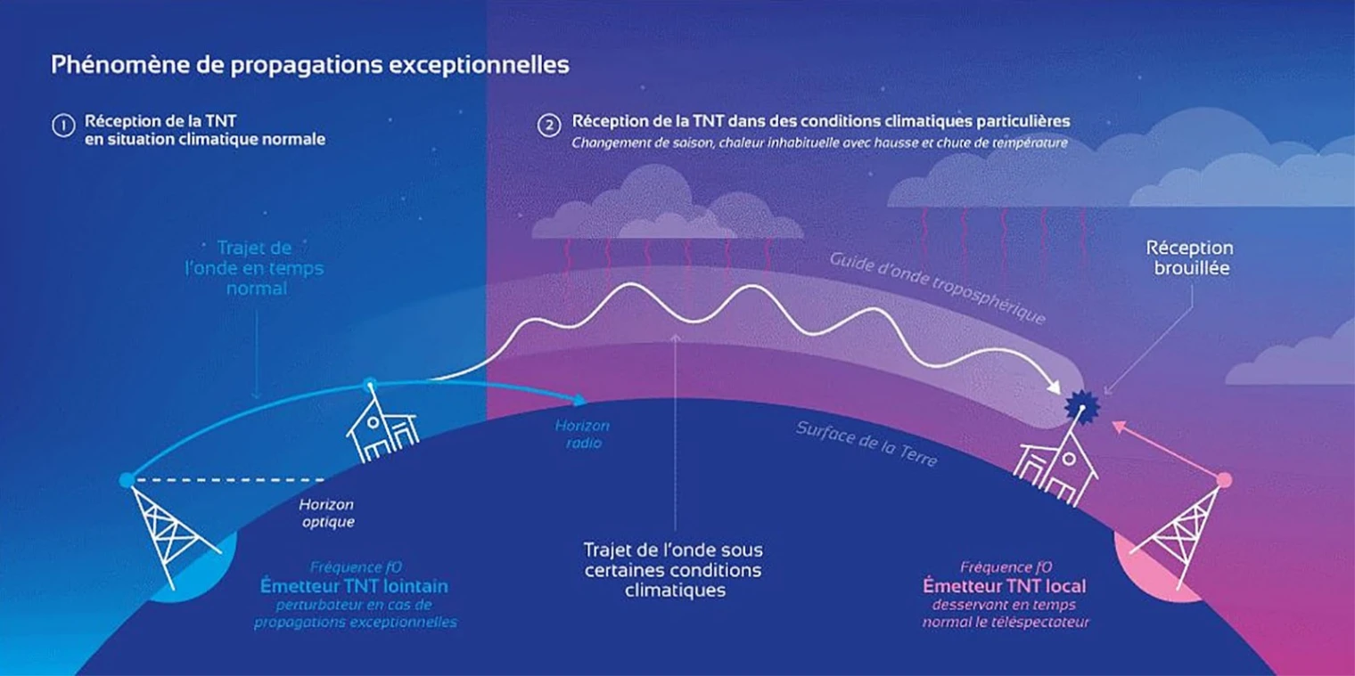 propex-de-l-anfr-elle-previent-les-perturbations-tnt