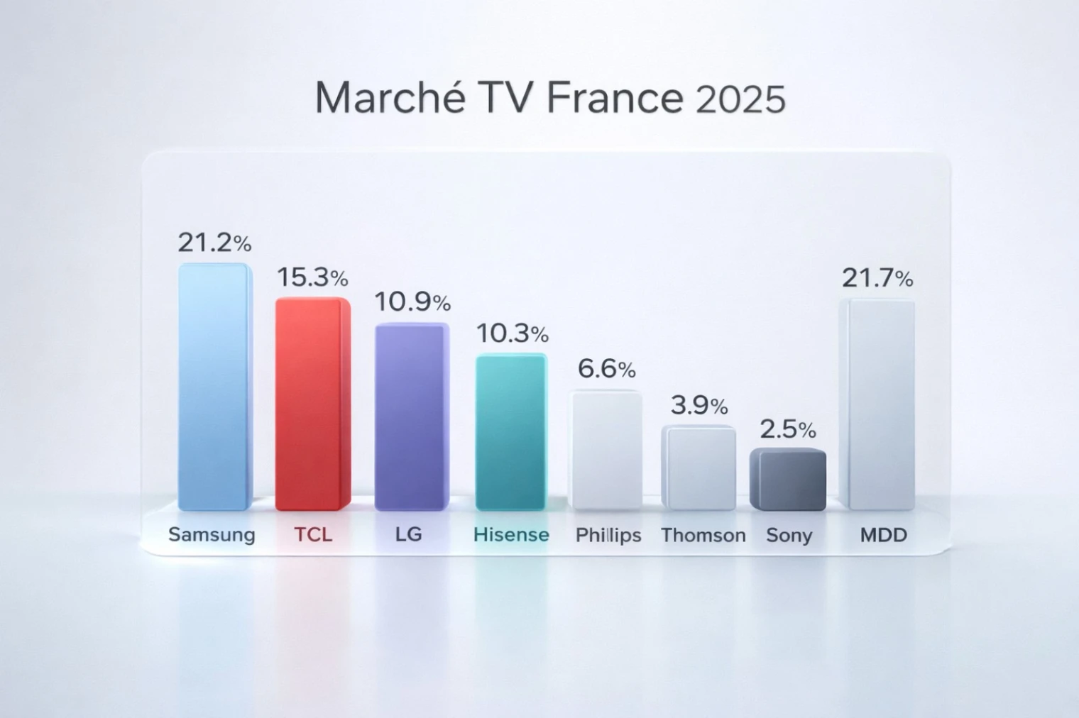 marche-tv-france-2025-le-top-8-des-marques