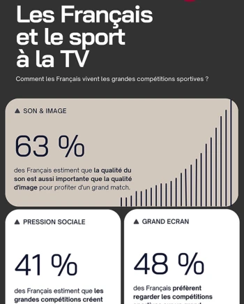 Étude LG et OpinionWay&nbsp;: comment les Français vivent‑ils le sport à la&nbsp;TV en&nbsp;2026&nbsp;?