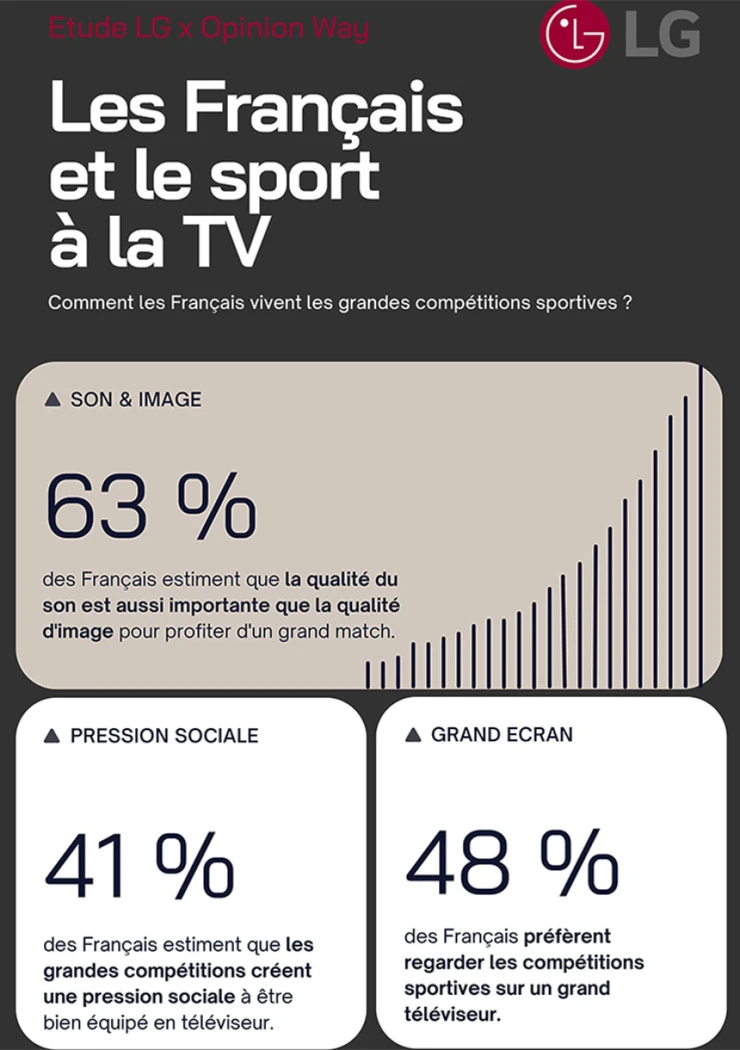 tude-lg-et-opinionway-comment-les-francais-vivent-ils-le-sport-a-la-tv-en-2026